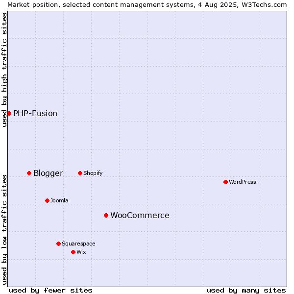 Market position of WooCommerce vs. Blogger vs. PHP-Fusion
