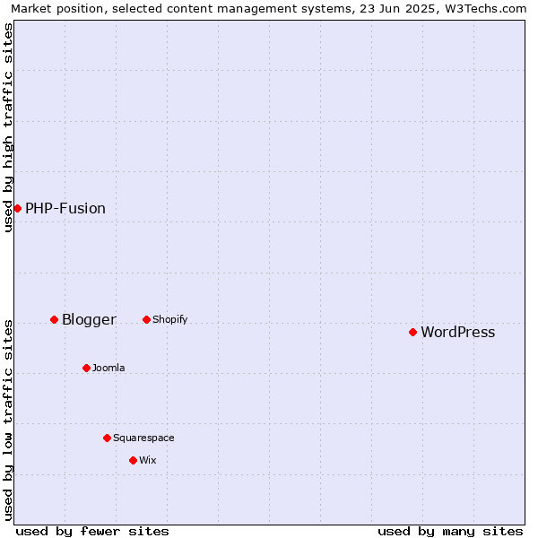 Market position of WordPress vs. Blogger vs. PHP-Fusion