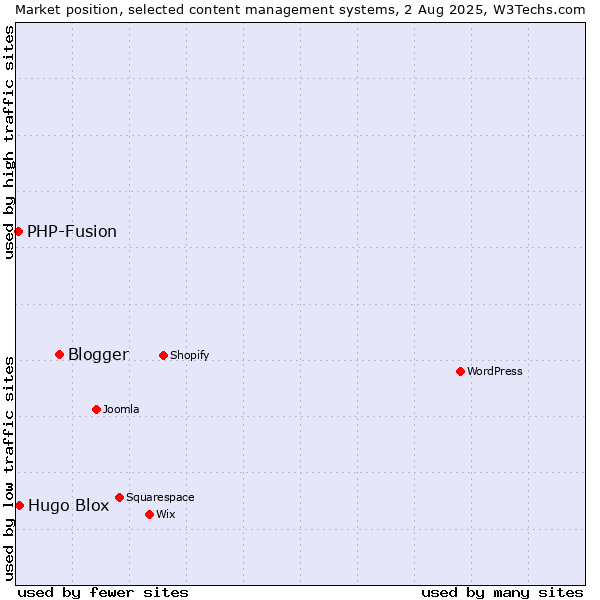 Market position of Blogger vs. Hugo Blox vs. PHP-Fusion