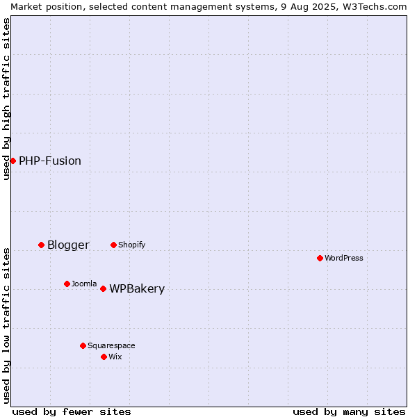 Market position of WPBakery vs. Blogger vs. PHP-Fusion