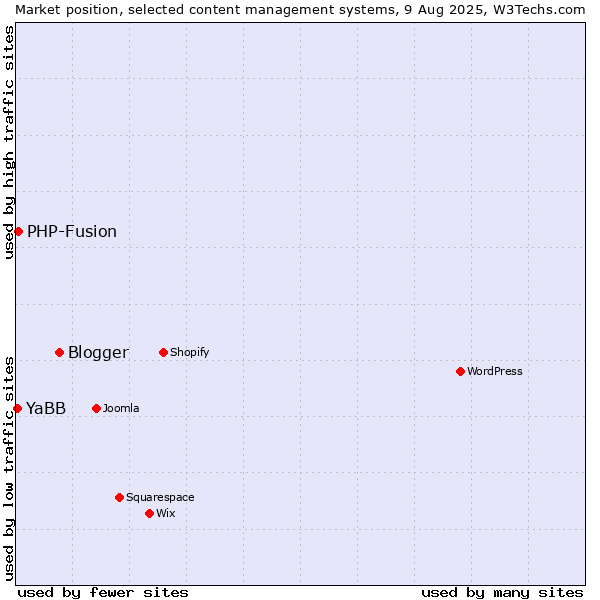 Market position of Blogger vs. PHP-Fusion vs. YaBB