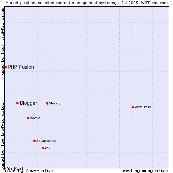 Market position of Blogger vs. PHP-Fusion vs. Yo!Kart