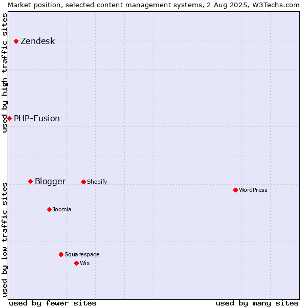 Market position of Blogger vs. Zendesk vs. PHP-Fusion