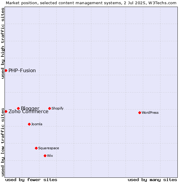 Market position of Blogger vs. Zoho Commerce vs. PHP-Fusion