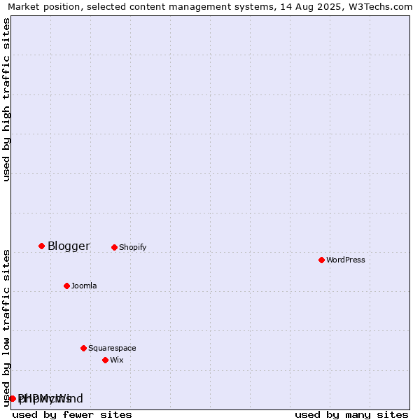 Market position of Blogger vs. phpwcms vs. PHPMyWind