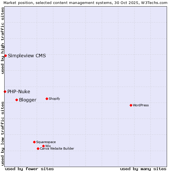 Market position of Blogger vs. Simpleview CMS vs. PHP-Nuke
