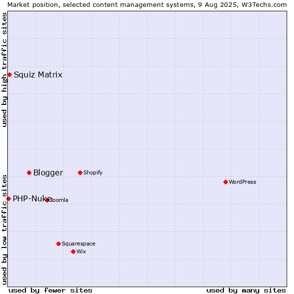 Market position of Blogger vs. Squiz Matrix vs. PHP-Nuke