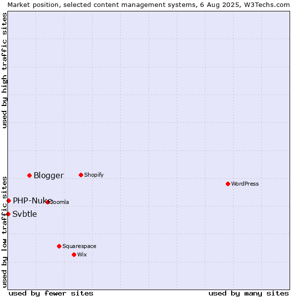 Market position of Blogger vs. PHP-Nuke vs. Svbtle