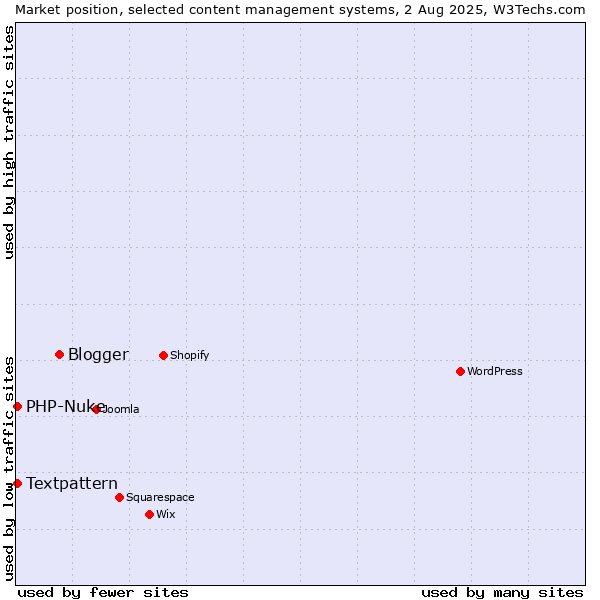 Market position of Blogger vs. Textpattern vs. PHP-Nuke