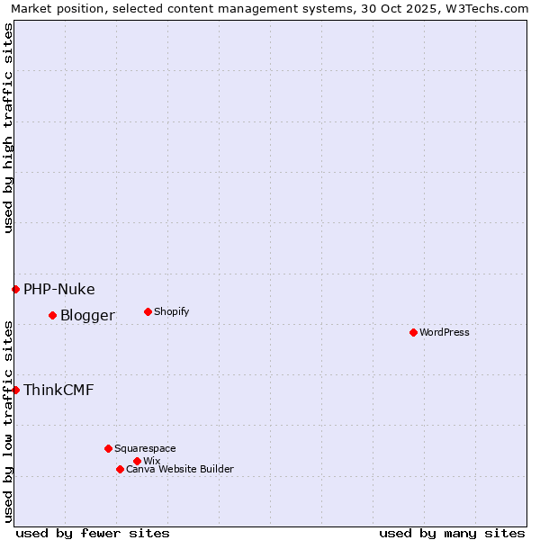 Market position of Blogger vs. PHP-Nuke vs. ThinkCMF