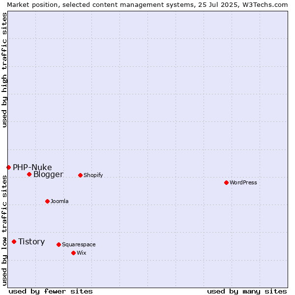 Market position of Blogger vs. Tistory vs. PHP-Nuke