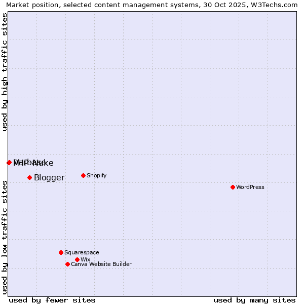 Market position of Blogger vs. Varbase vs. PHP-Nuke