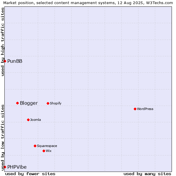 Market position of Blogger vs. PunBB vs. PHPVibe