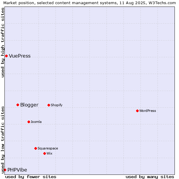 Market position of Blogger vs. VuePress vs. PHPVibe