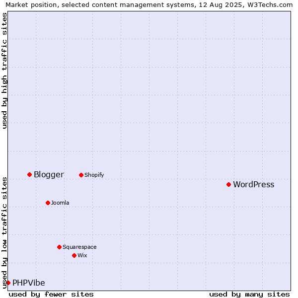 Market position of WordPress vs. Blogger vs. PHPVibe