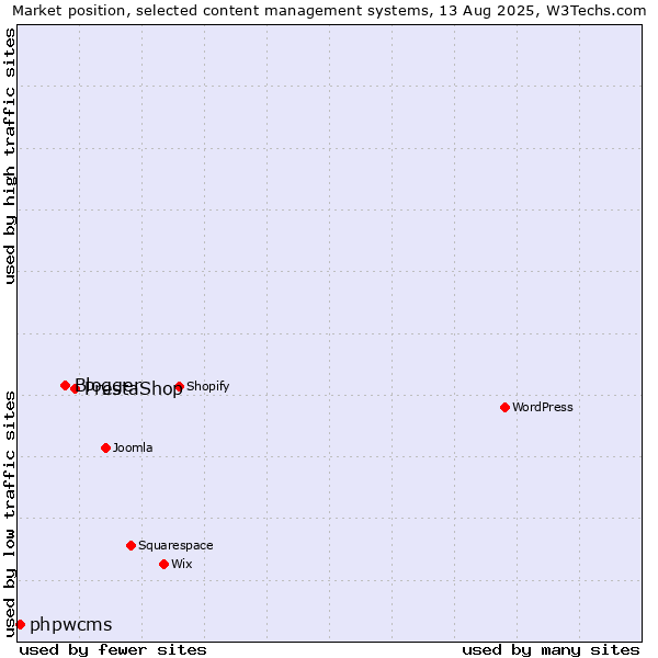 Market position of PrestaShop vs. Blogger vs. phpwcms