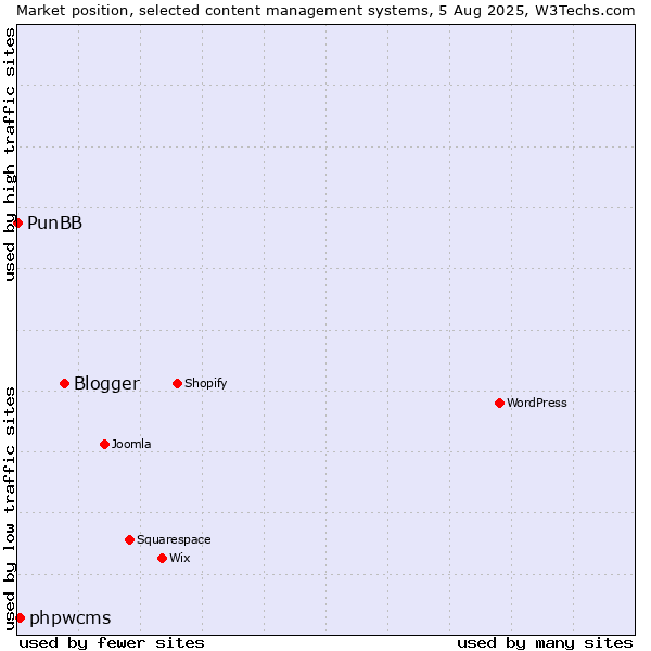 Market position of Blogger vs. phpwcms vs. PunBB