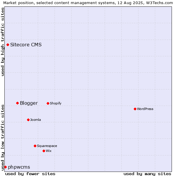 Market position of Blogger vs. Sitecore CMS vs. phpwcms