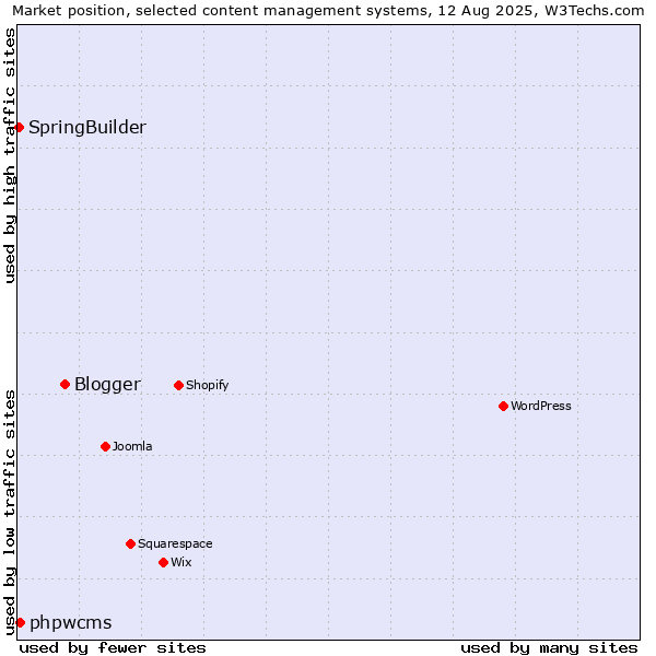 Market position of Blogger vs. phpwcms vs. SpringBuilder