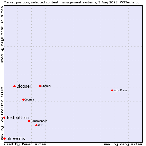 Market position of Blogger vs. phpwcms vs. Textpattern