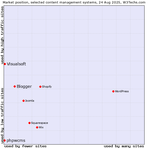 Market position of Blogger vs. Visualsoft vs. phpwcms
