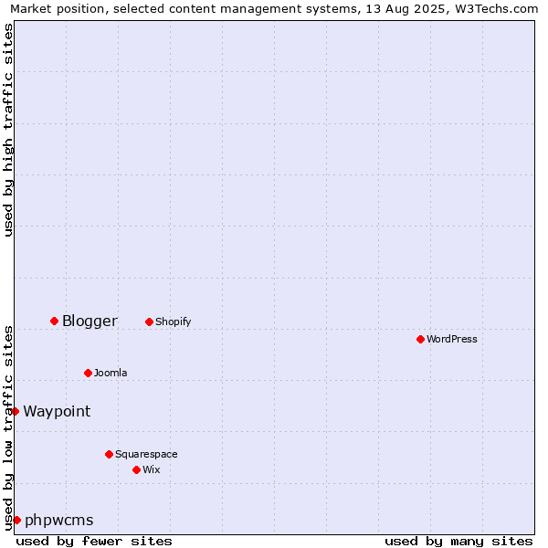 Market position of Blogger vs. phpwcms vs. Waypoint