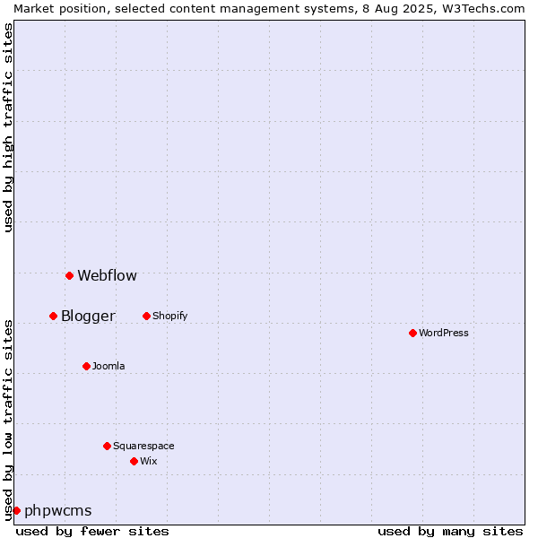 Market position of Webflow vs. Blogger vs. phpwcms