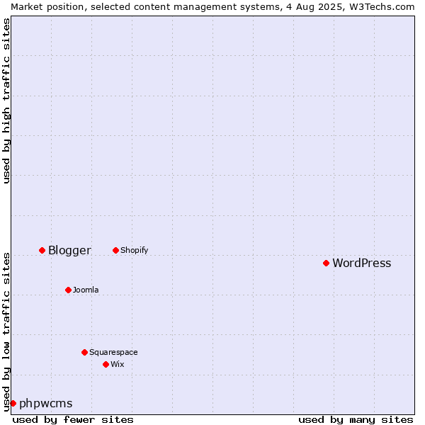 Market position of WordPress vs. Blogger vs. phpwcms