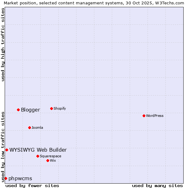 Market position of Blogger vs. WYSIWYG Web Builder vs. phpwcms