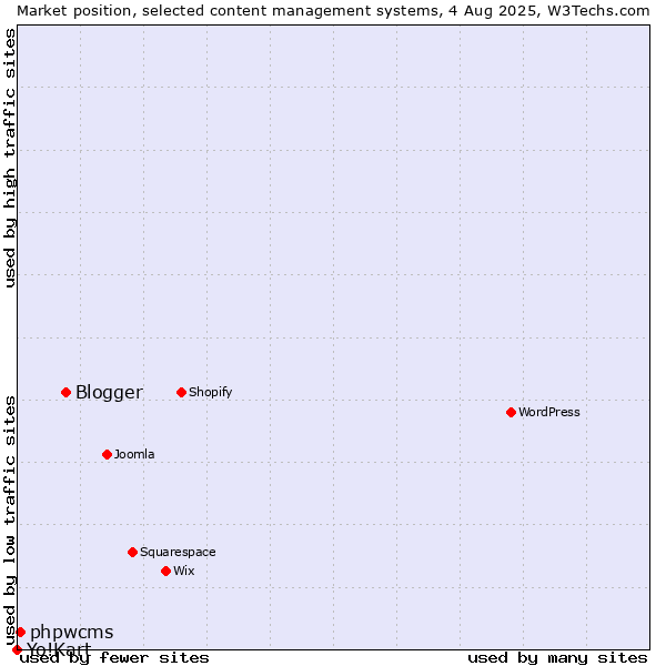 Market position of Blogger vs. phpwcms vs. Yo!Kart