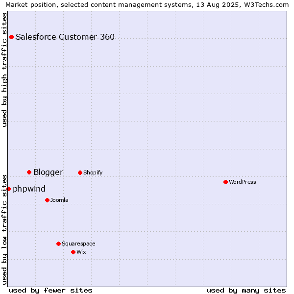 Market position of Blogger vs. Salesforce Customer 360 vs. phpwind