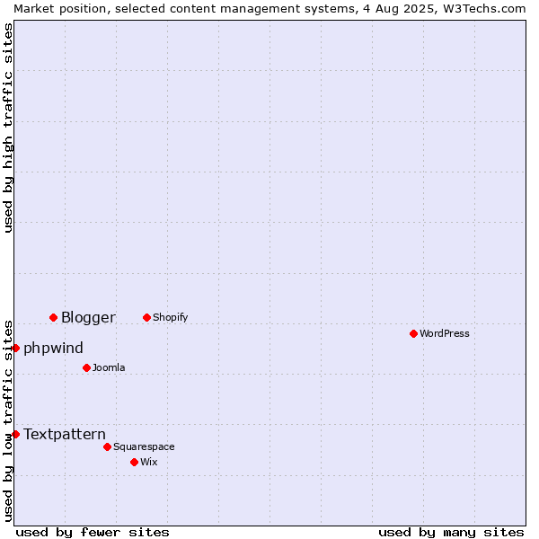 Market position of Blogger vs. Textpattern vs. phpwind