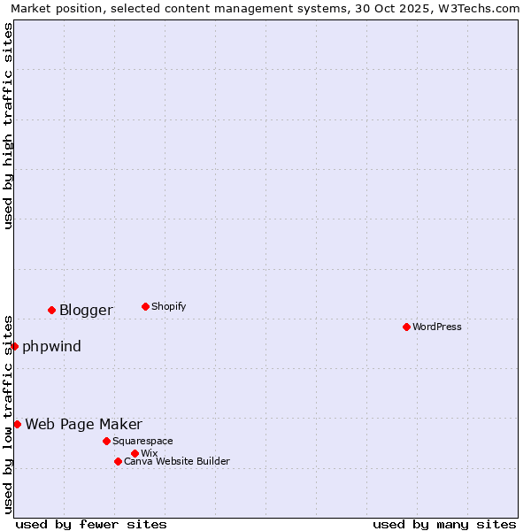 Market position of Blogger vs. Web Page Maker vs. phpwind