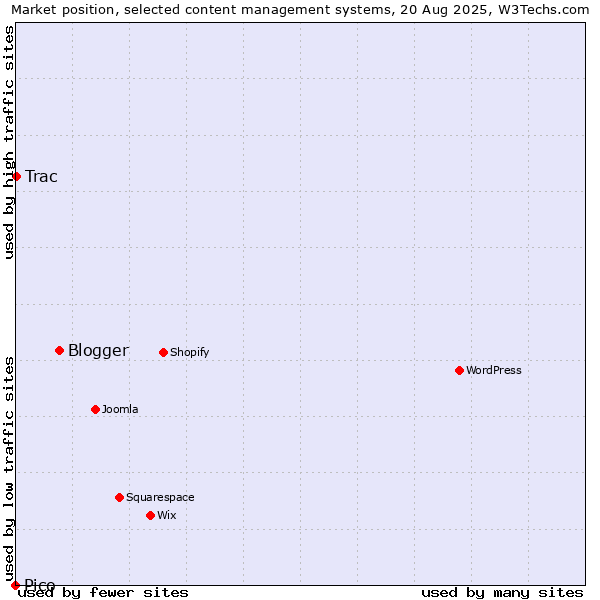 Market position of Blogger vs. Trac vs. Pico