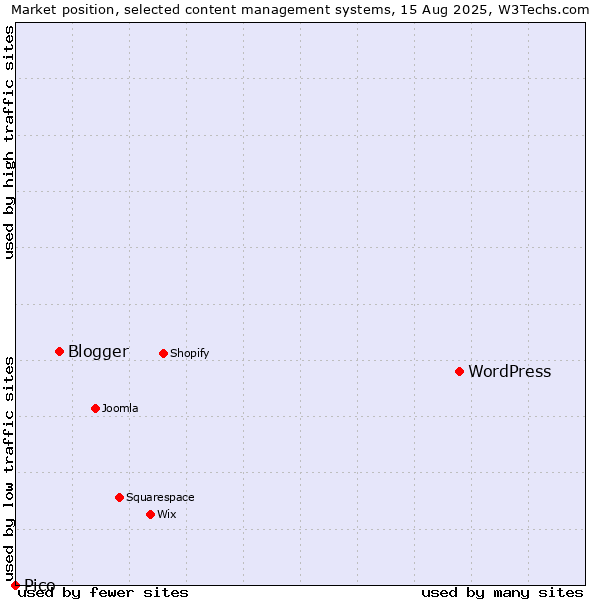 Market position of WordPress vs. Blogger vs. Pico