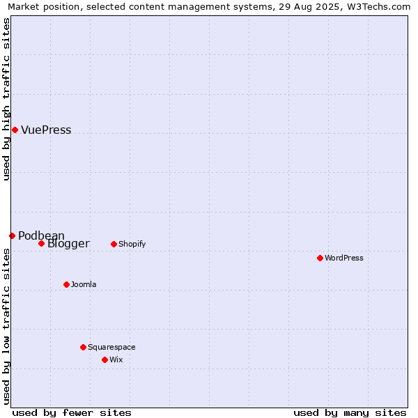Market position of Blogger vs. VuePress vs. Podbean