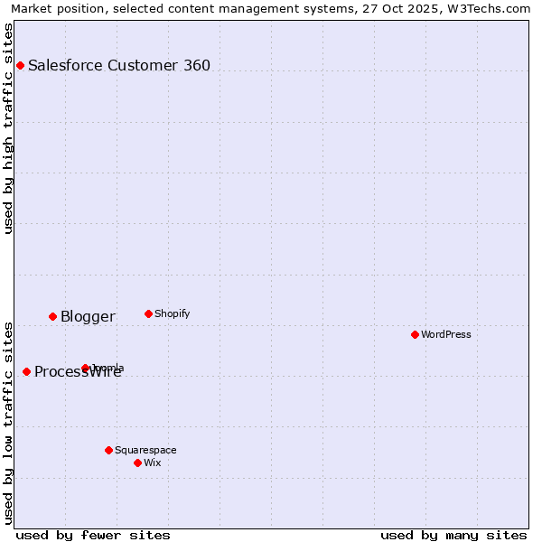Market position of Blogger vs. ProcessWire vs. Salesforce Customer 360