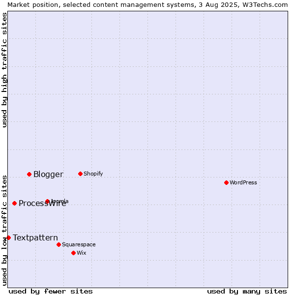 Market position of Blogger vs. ProcessWire vs. Textpattern