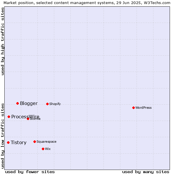 Market position of Blogger vs. ProcessWire vs. Tistory