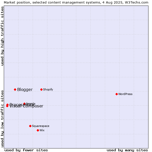 Market position of Blogger vs. ProcessWire vs. Visual Composer