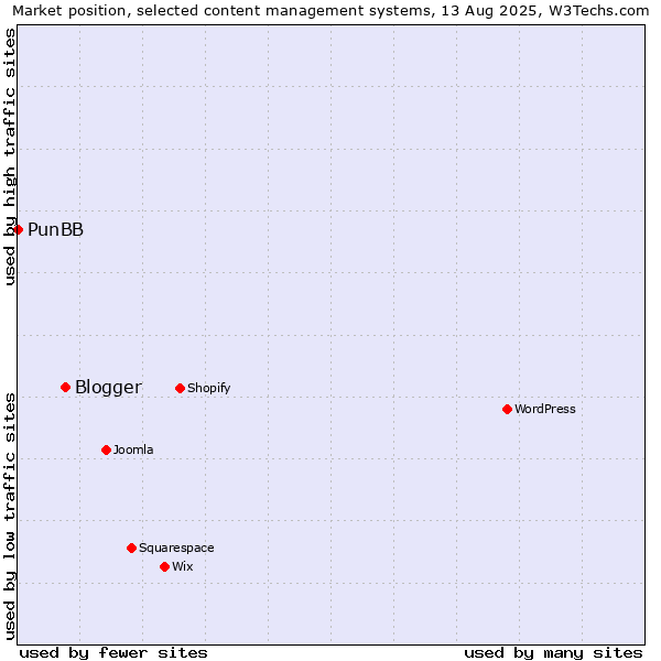 Market position of Blogger vs. PunBB