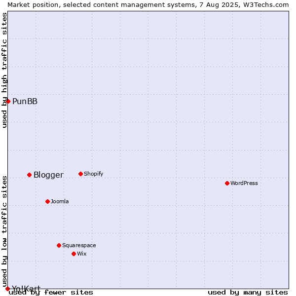 Market position of Blogger vs. PunBB vs. Yo!Kart