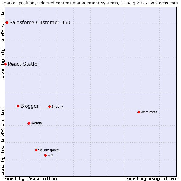 Market position of Blogger vs. Salesforce Customer 360 vs. React Static