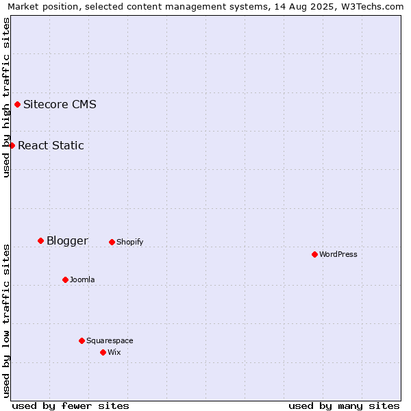 Market position of Blogger vs. Sitecore CMS vs. React Static
