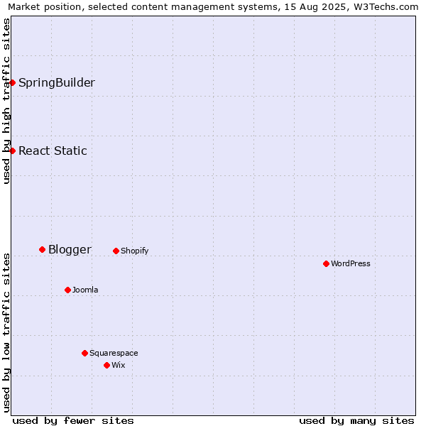 Market position of Blogger vs. SpringBuilder vs. React Static