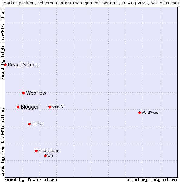 Market position of Webflow vs. Blogger vs. React Static