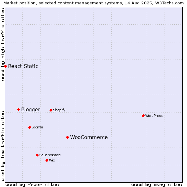 Market position of WooCommerce vs. Blogger vs. React Static