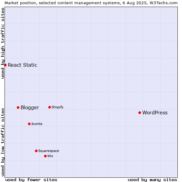 Market position of WordPress vs. Blogger vs. React Static