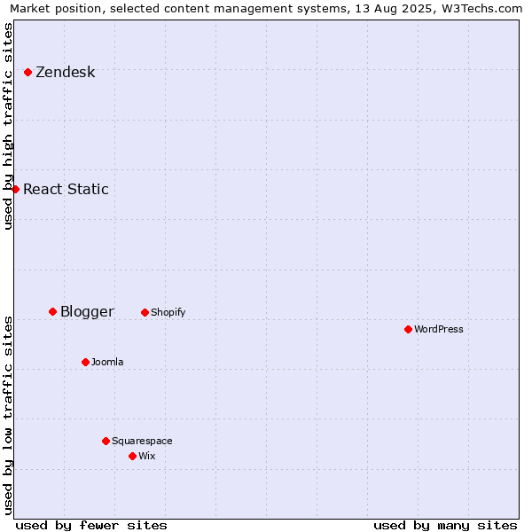 Market position of Blogger vs. Zendesk vs. React Static