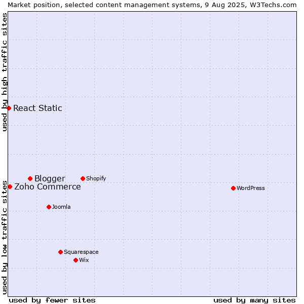 Market position of Blogger vs. Zoho Commerce vs. React Static